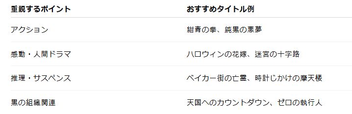 コナン映画ランキング